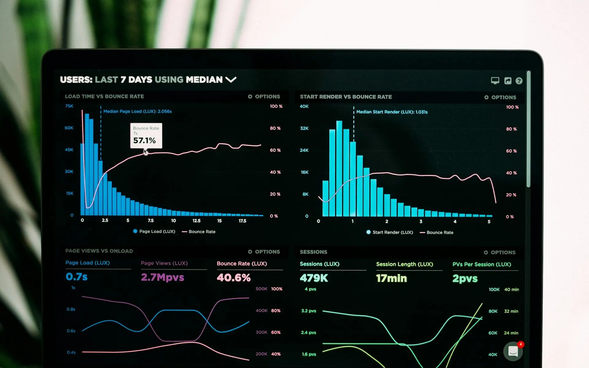 Analytics dashboard showing charts and traffic metrics